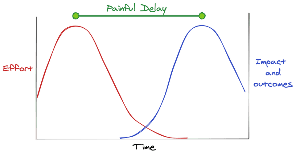 Delay between effort and outcome